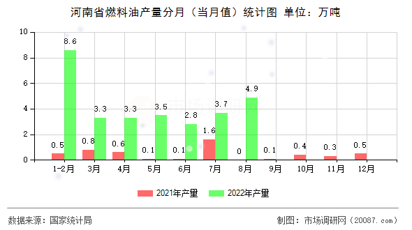 河南省燃料油产量分月(当月值)统计图 河南省燃料油产量分月(当月值)统计图