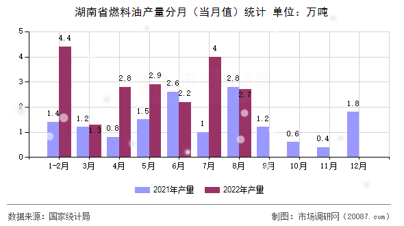 湖南省燃料油产量分月（当月值）统计