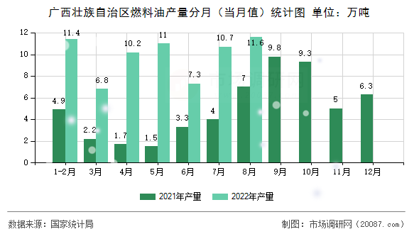 广西壮族自治区燃料油产量分月(当月值)统计图 广西壮族自治区燃料油产量分月(当月值)统计图