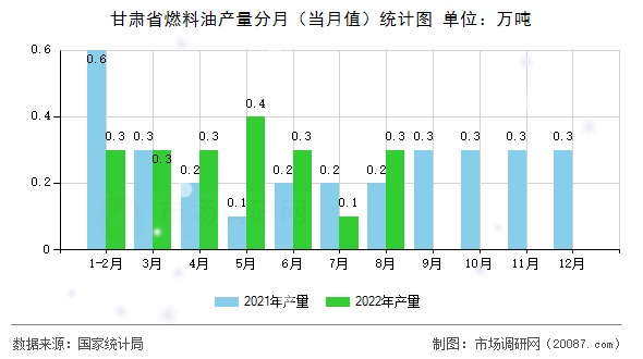甘肃省燃料油产量分月（当月值）统计图