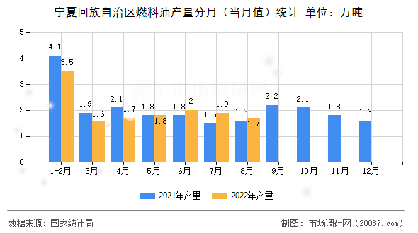 宁夏回族自治区燃料油产量分月(当月值)统计 宁夏回族自治区燃料油产量分月(当月值)统计
