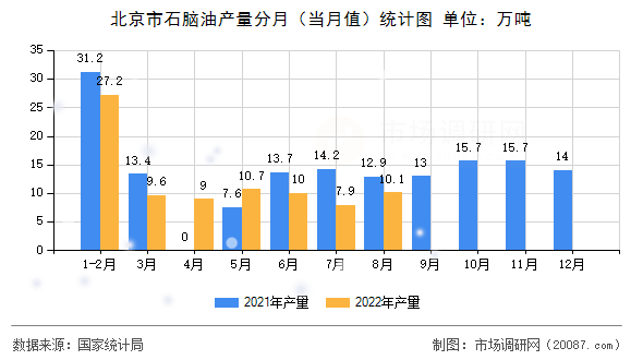 北京市石脑油产量分月（当月值）统计图