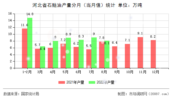 河北省石脑油产量分月（当月值）统计