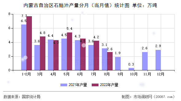 内蒙古自治区石脑油产量分月（当月值）统计图