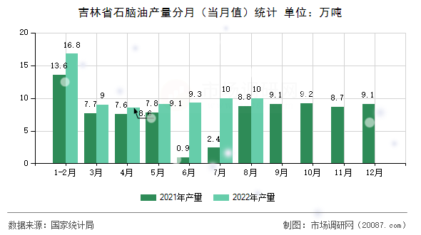 吉林省石脑油产量分月(当月值)统计 吉林省石脑油产量分月(当月值)统计
