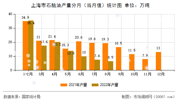 上海市石脑油产量分月（当月值）统计图