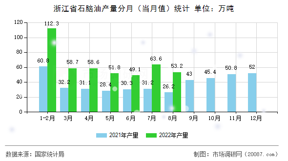 浙江省石脑油产量分月(当月值)统计 浙江省石脑油产量分月(当月值)统计