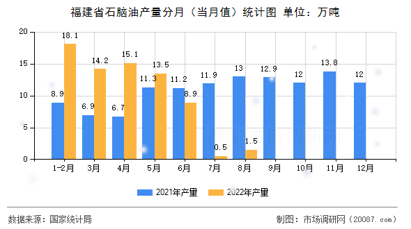 福建省石脑油产量分月（当月值）统计图