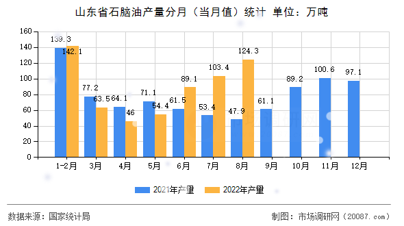 山东省石脑油产量分月（当月值）统计