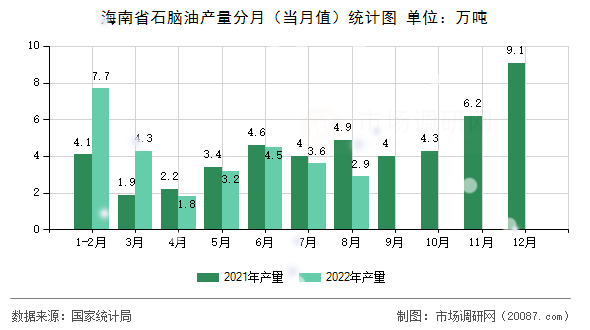海南省石脑油产量分月（当月值）统计图
