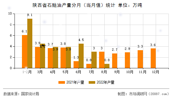 陕西省石脑油产量分月(当月值)统计 陕西省石脑油产量分月(当月值)统计