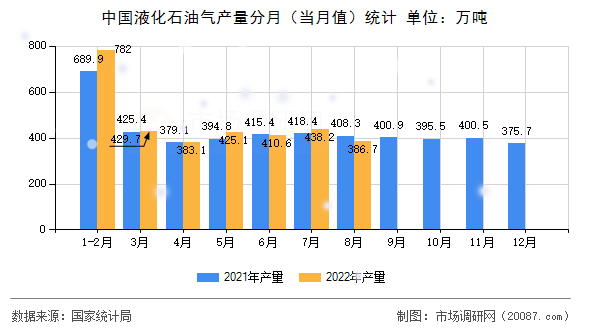 中国液化石油气产量分月(当月值)统计 中国液化石油气产量分月(当月值)统计