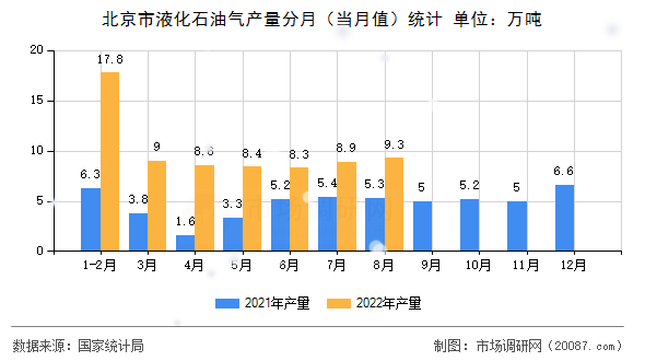北京市液化石油气产量分月(当月值)统计 北京市液化石油气产量分月(当月值)统计