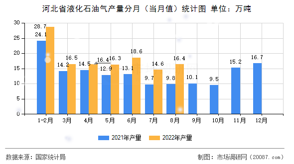 河北省液化石油气产量分月(当月值)统计图 河北省液化石油气产量分月(当月值)统计图