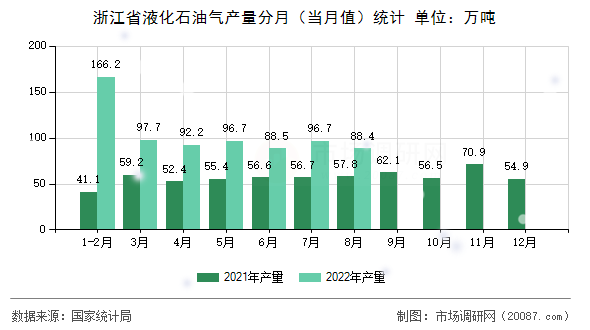 浙江省液化石油气产量分月（当月值）统计