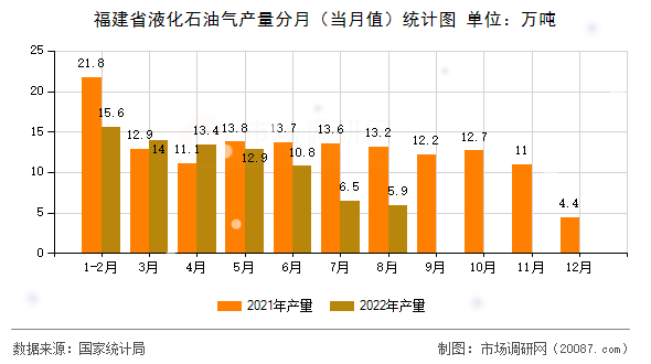 福建省液化石油气产量分月（当月值）统计图