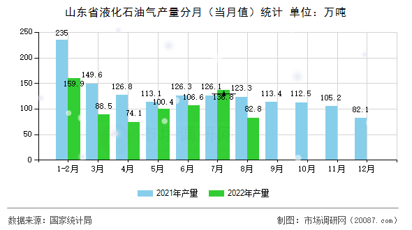 山东省液化石油气产量分月（当月值）统计