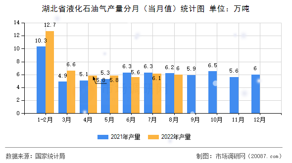 湖北省液化石油气产量分月（当月值）统计图