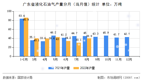 广东省液化石油气产量分月（当月值）统计