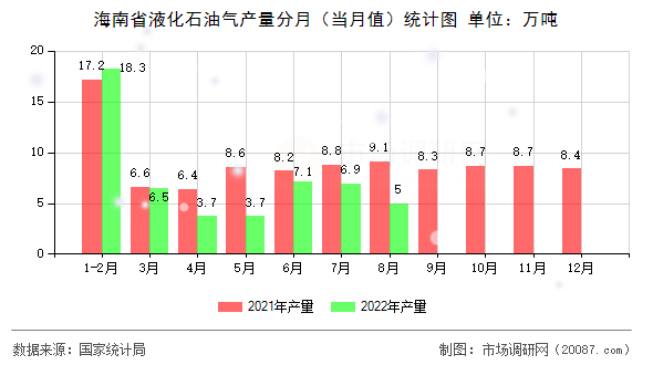 海南省液化石油气产量分月(当月值)统计图 海南省液化石油气产量分月(当月值)统计图