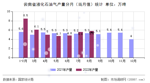 云南省液化石油气产量分月（当月值）统计