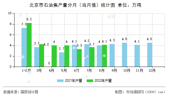 北京市石油焦产量分月（当月值）统计图