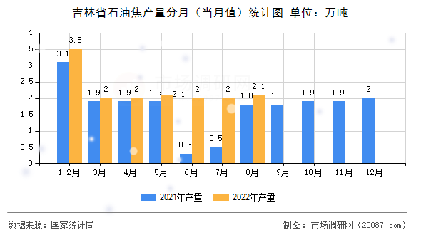 吉林省石油焦产量分月（当月值）统计图