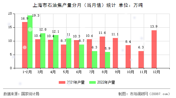上海市石油焦产量分月(当月值)统计 上海市石油焦产量分月(当月值)统计