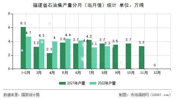 福建省石油焦产量分月(当月值)统计 福建省石油焦产量分月(当月值)统计