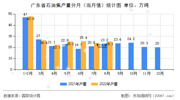 广东省石油焦产量分月（当月值）统计图