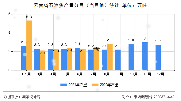 云南省石油焦产量分月（当月值）统计