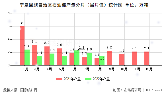 宁夏回族自治区石油焦产量分月（当月值）统计图
