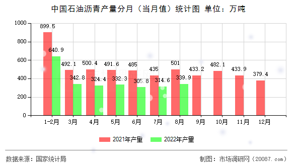 中国石油沥青产量分月(当月值)统计图 中国石油沥青产量分月(当月值)统计图