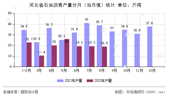 河北省石油沥青产量分月（当月值）统计