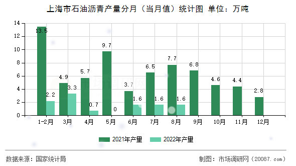 上海市石油沥青产量分月（当月值）统计图