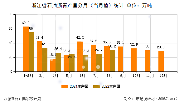 浙江省石油沥青产量分月(当月值)统计 浙江省石油沥青产量分月(当月值)统计