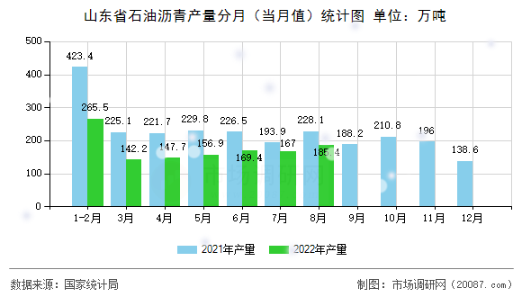 山东省石油沥青产量分月(当月值)统计图 山东省石油沥青产量分月(当月值)统计图