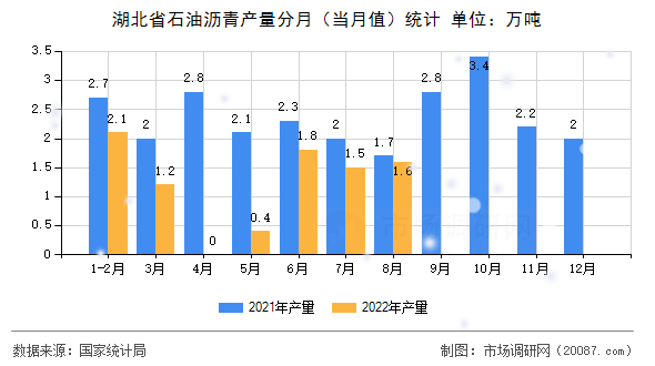 湖北省石油沥青产量分月（当月值）统计