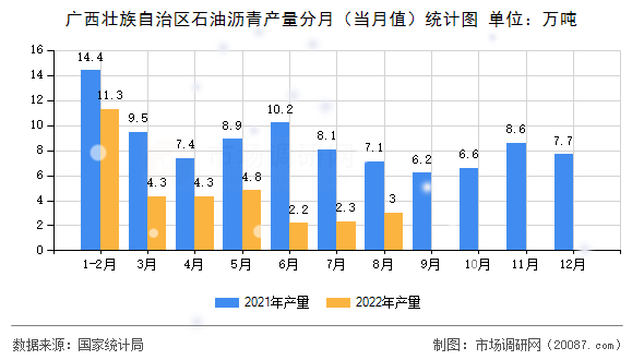 广西壮族自治区石油沥青产量分月(当月值)统计图 广西壮族自治区石油沥青产量分月(当月值)统计图