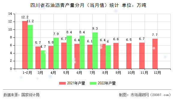 四川省石油沥青产量分月（当月值）统计