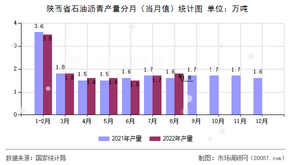 陕西省石油沥青产量分月（当月值）统计图