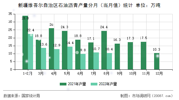 新疆维吾尔自治区石油沥青产量分月(当月值)统计 新疆维吾尔自治区石油沥青产量分月(当月值)统计