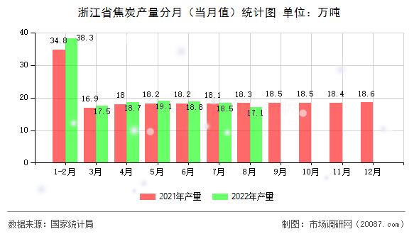 浙江省焦炭产量分月(当月值)统计图 浙江省焦炭产量分月(当月值)统计图