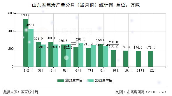 山东省焦炭产量分月(当月值)统计图 山东省焦炭产量分月(当月值)统计图