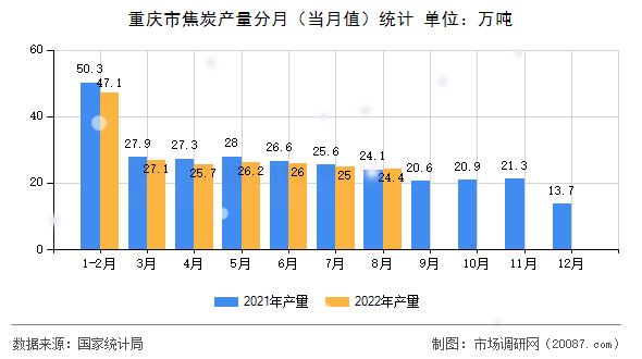 重庆市焦炭产量分月(当月值)统计 重庆市焦炭产量分月(当月值)统计