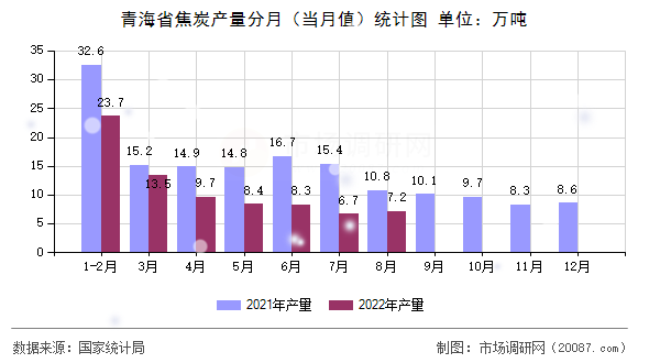 青海省焦炭产量分月（当月值）统计图