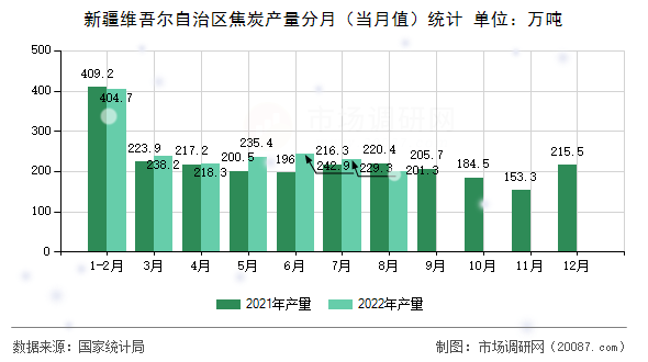 新疆维吾尔自治区焦炭产量分月（当月值）统计