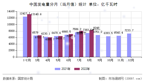 中国发电量分月（当月值）统计