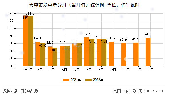 天津市发电量分月(当月值)统计图 天津市发电量分月(当月值)统计图