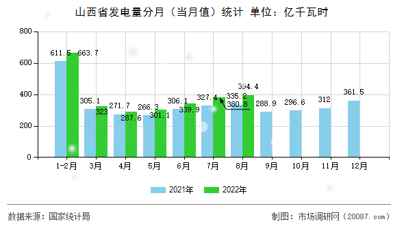 山西省发电量分月（当月值）统计